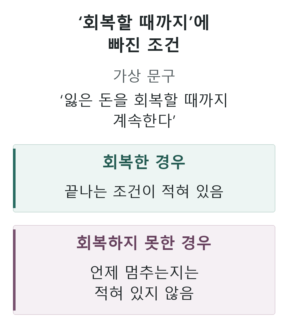 가상 문구 ‘잃은 돈을 회복할 때까지 계속한다’는 회복한 경우의 종료 조건만 적고, 회복하지 못한 경우 언제 멈추는지는 적지 않았음을 비교한 도식