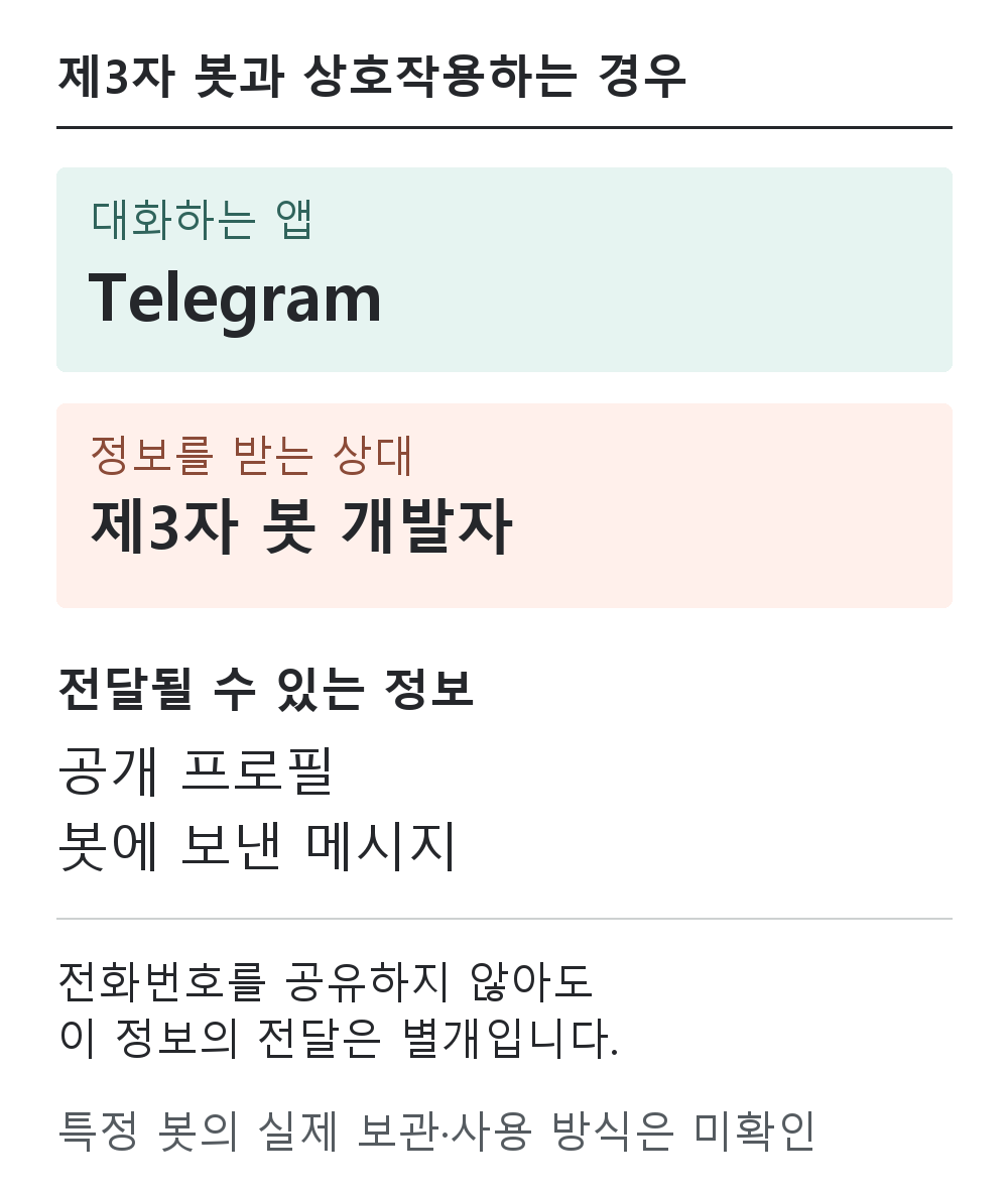 제3자 봇과 상호작용할 때 대화하는 앱인 Telegram과 정보를 받는 봇 개발자를 나누고, 공개 프로필과 봇에 보낸 메시지가 전달될 수 있음을 보여 주는 도식